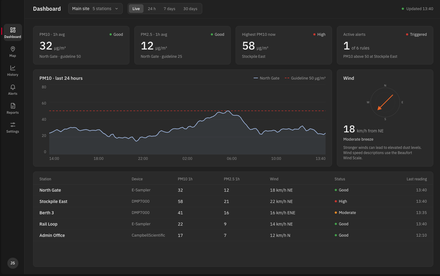 IoT monitoring dashboard with live dust readings, wind and station status